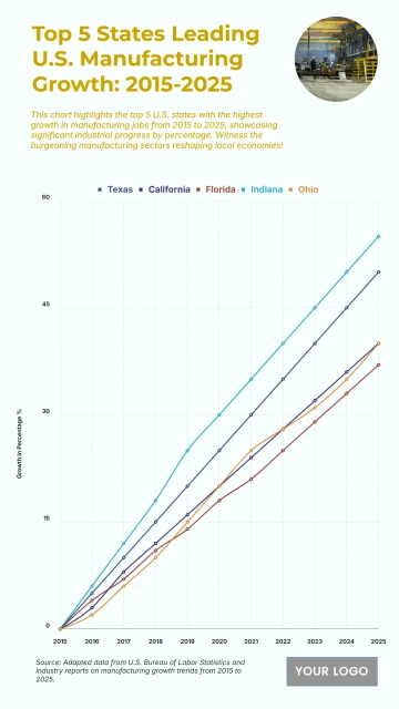 Free Top 5 U.S. States with the Highest Growth in Manufacturing Jobs (2015-2025) Chart to Edit Online
