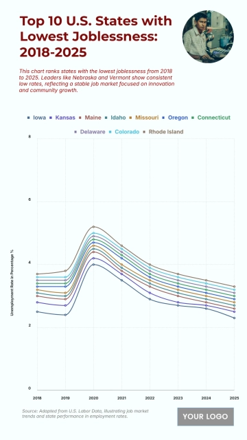 Free U.S. Top 10 States with the Lowest Unemployment Rate (2018-2025) Chart to Edit Online