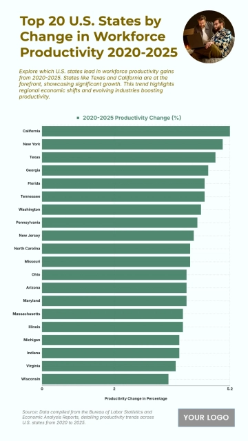 Free Top 20 U.S. States by Change in Workforce Productivity (2020-2025) Chart to Edit Online