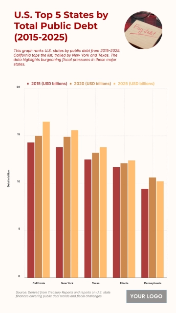 Free U.S. Top 5 States by Total Public Debt (2015-2025) Chart to Edit Online