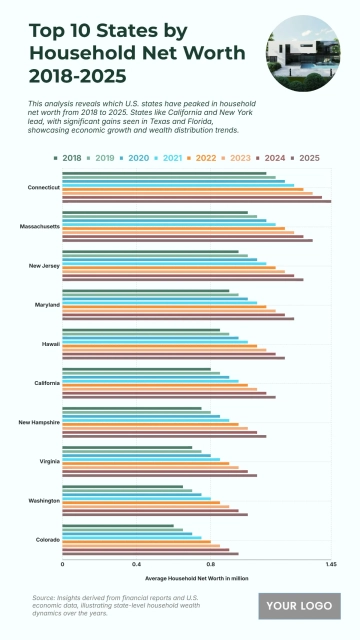 Free Top 10 U.S. States with the Highest Average Household Net Worth (2018-2025) Chart to Edit Online