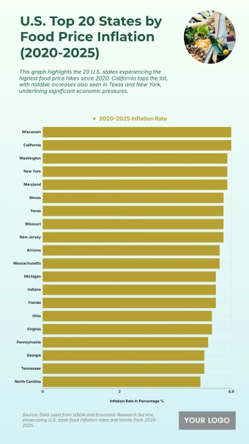 Free U.S. Top 20 States by Food Price Inflation (2020-2025) Chart to Edit Online