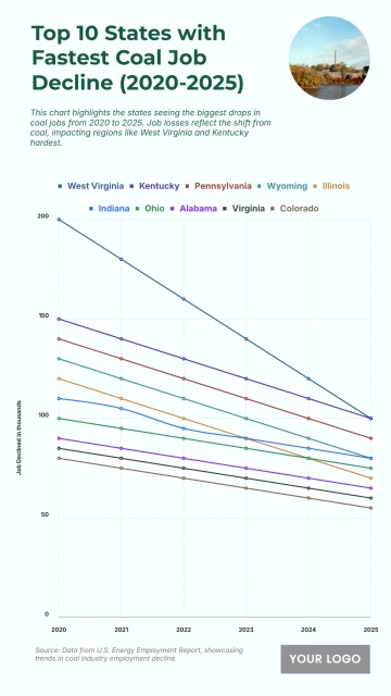 Free Top 10 U.S. States with the Fastest Decline in Coal-Related Jobs (2020-2025) Chart to Edit Online