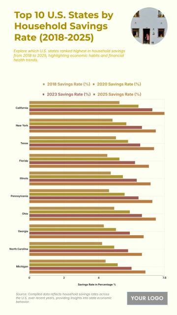 Free U.S. Top 10 States by Household Savings Rate (2018-2025) Chart to Edit Online