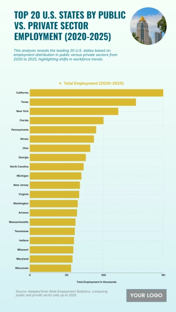 Free Top 20 U.S. States by Public vs. Private Sector Employment (2020-2025) Chart to Edit Online