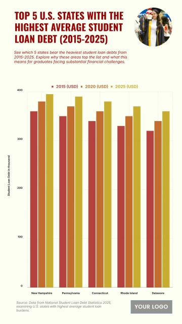 Free Top 5 U.S. States with the Highest Average Student Loan Debt (2015-2025) Chart to Edit Online