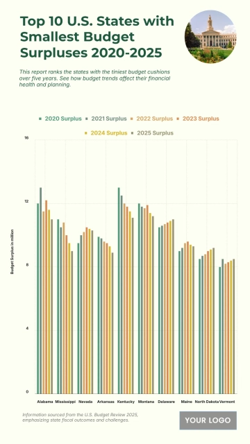 Free Top 10 U.S. States with the Smallest Budget Surpluses (2020-2025) Chart to Edit Online