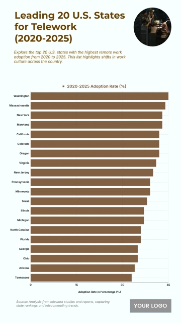 Free Top 20 U.S. States by Telework Adoption Rates (2020-2025) Chart to Edit Online