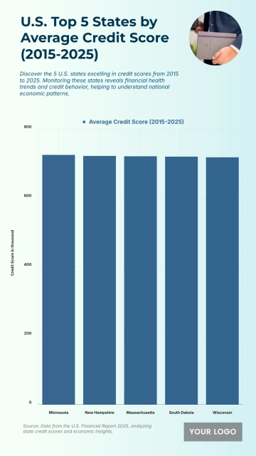 Free U.S. Top 5 States by Average Credit Score (2015-2025) Chart to Edit Online