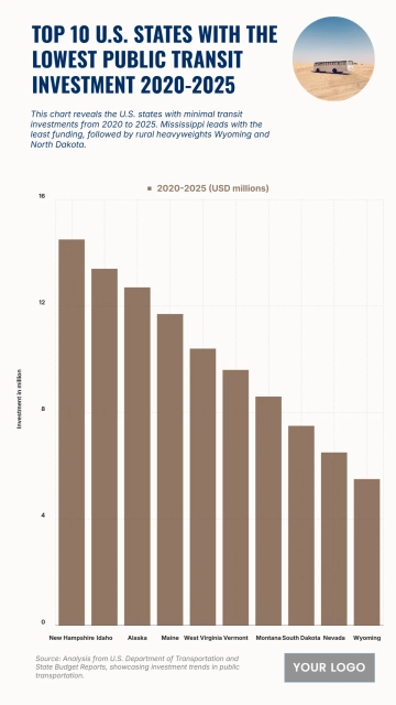 Free Top 10 U.S. States with the Lowest Public Transit Investment (2020-2025) Chart to Edit Online