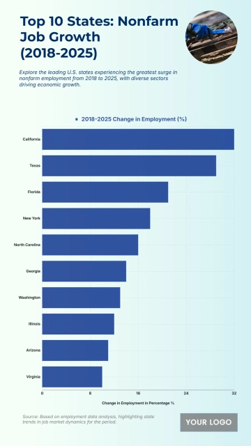 Free Top 10 U.S. States by Change in Nonfarm Employment (2018-2025) Chart to Edit Online