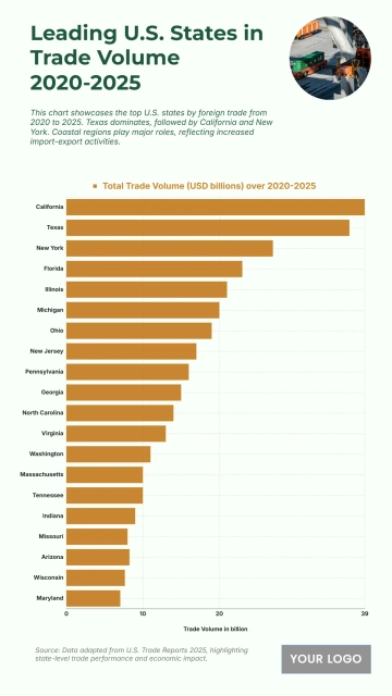 Free Top 20 U.S. States by Total Foreign Trade Volume (2020-2025) Chart to Edit Online