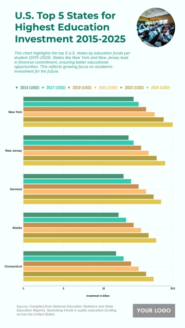 Free U.S. Top 5 States by Public Education Funding per Student (2015-2025) Chart to Edit Online