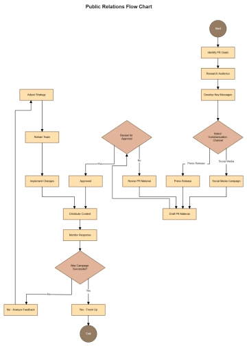 Free Public Relations Flow Chart to Edit Online