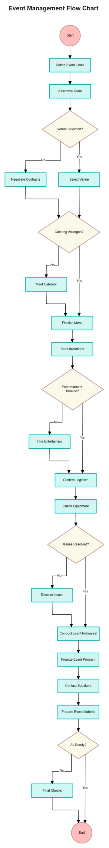 Free Event Management Flow Chart to Edit Online