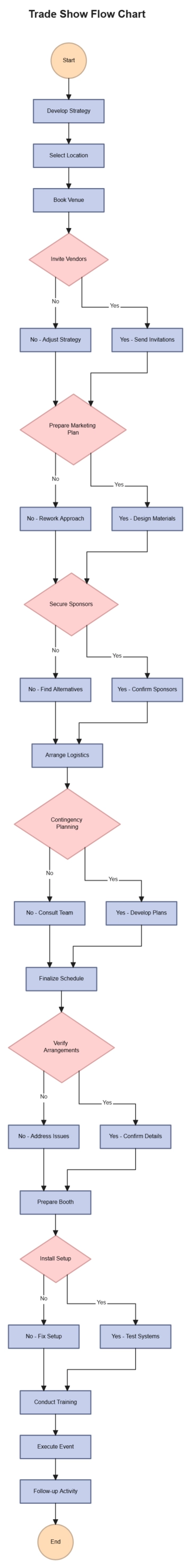 Free Trade Show Flow Chart to Edit Online