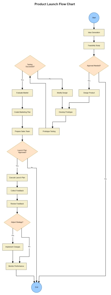 Free Product Launch Flow Chart to Edit Online