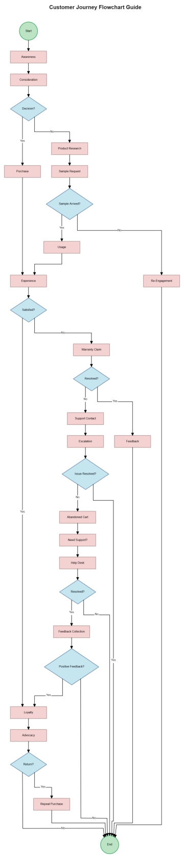 Free Customer Journey Flow Chart to Edit Online