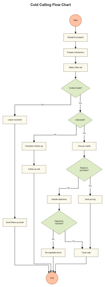 Cold Calling Flow Chart Cold Calling Flow Chart