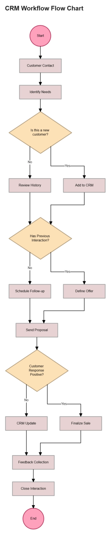CRM Workflow Flow Chart CRM Workflow Flow Chart