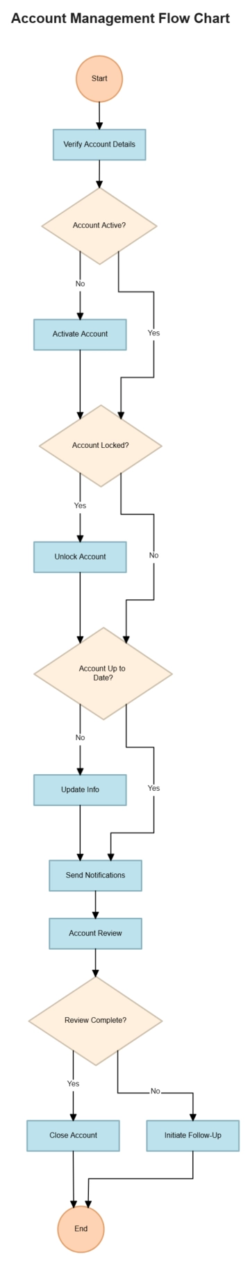 Account Management Flow Chart Account Management Flow Chart
