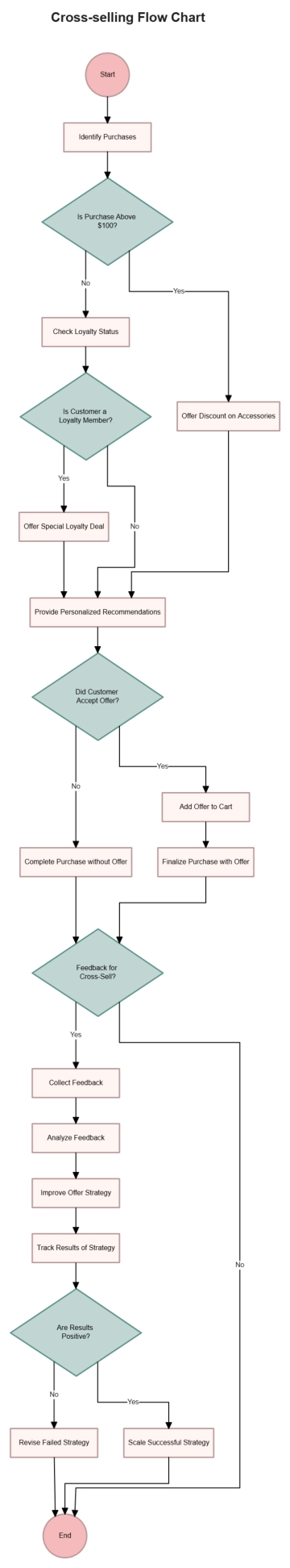 Cross-selling Flow Chart Cross-selling Flow Chart