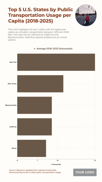 Free Top 5 U.S. States by Public Transportation Usage per Capita (2018-2025) Chart to Edit Online