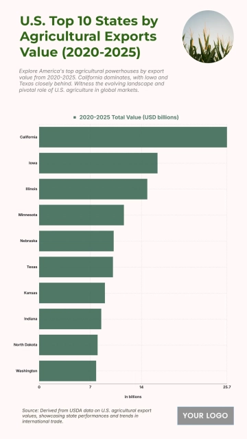 Free U.S. Top 10 States by Agricultural Exports Value (2020-2025) Chart to Edit Online