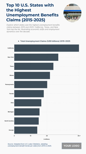Free Top 10 U.S. States with the Highest Unemployment Benefits Claims (2015-2025) Chart to Edit Online