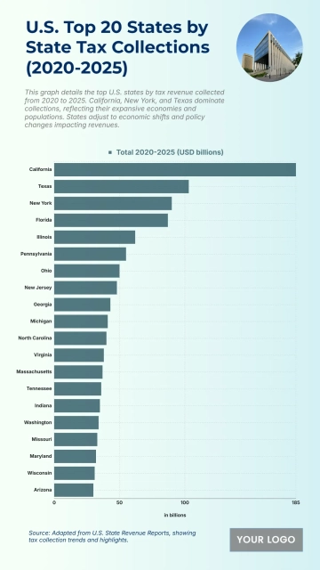 Free U.S. Top 20 States by State Tax Collections (2020-2025) Chart to Edit Online