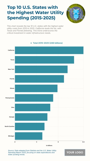 Free Top 10 U.S. States with the Highest Water Utility Spending (2015-2025) Chart to Edit Online