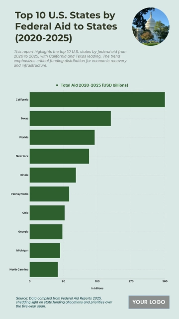Free Top 10 U.S. States by Federal Aid to States (2020-2025) Chart to Edit Online