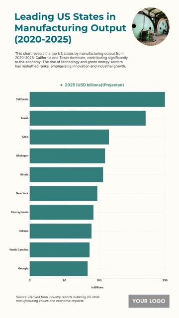 Free Top 10 U.S. States by Total Value of Manufacturing Output (2020-2025) to Edit Online