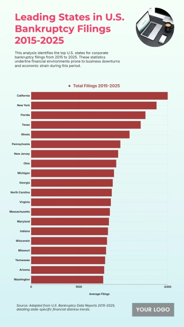 Free Top 20 U.S. States by Corporate Bankruptcy Filings (2015-2025) to Edit Online