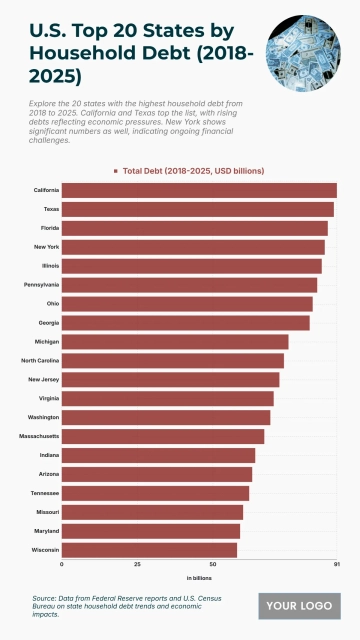 Free U.S. Top 20 States by Household Debt (2018-2025) Chart to Edit Online