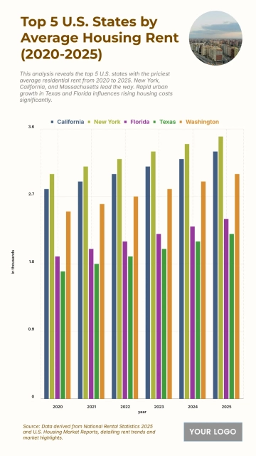 Free Top 5 U.S. States by Average Housing Rent (2020-2025) Chart to Edit Online