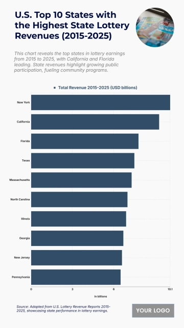 Free U.S. Top 10 States with the Highest State Lottery Revenues (2015-2025) Chart to Edit Online