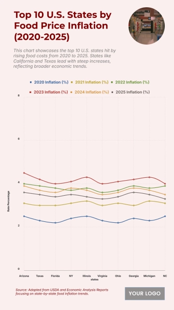 Free Top 10 U.S. States by Food Price Inflation (2020-2025) Chart to Edit Online