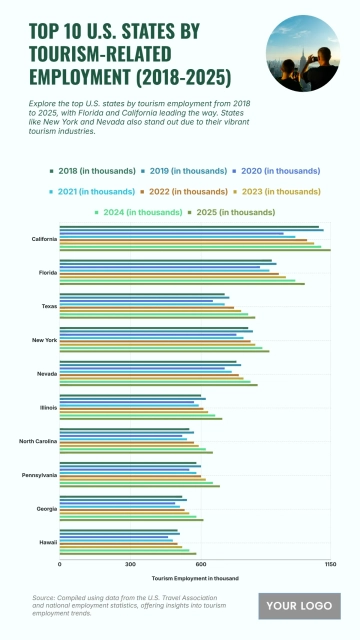 Free Top 10 U.S. States by Tourism-Related Employment (2018-2025) Chart to Edit Online