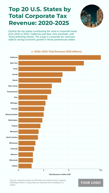 Free Top 20 U.S. States by Total Corporate Tax Revenue (2020-2025) Chart to Edit Online
