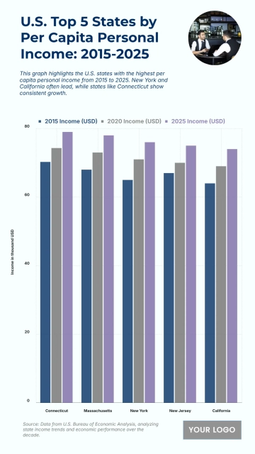 Free U.S. Top 5 States by Per Capita Personal Income (2015-2025) Chart to Edit Online