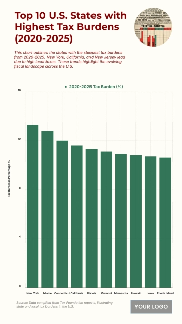 Free Top 10 U.S. States with the Highest State & Local Tax Burden (2020-2025) Chart to Edit Online
