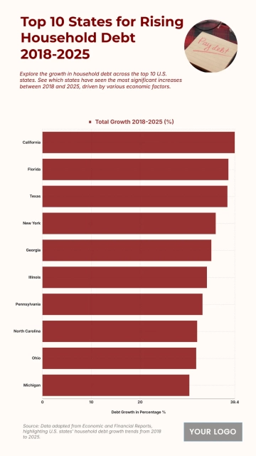 Free Top 10 U.S. States by Household Debt Growth (2018-2025) Chart to Edit Online