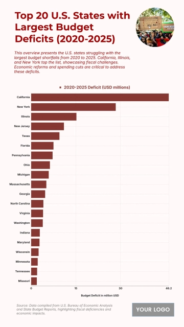 Free Top 20 U.S. States with the Largest Budget Deficits (2020-2025) Chart to Edit Online