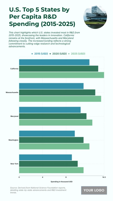 Free U.S. Top 5 States by Per Capita R&D Spending (2015-2025) Chart to Edit Online