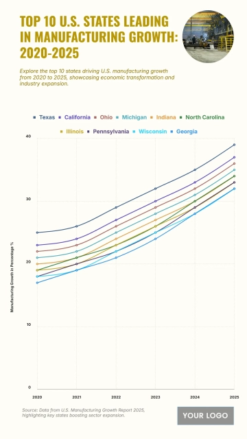 Free Top 10 U.S. States with the Fastest-Growing Manufacturing Sector (2020-2025) Chart to Edit Online