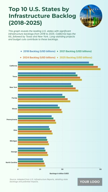 Free Top 10 U.S. States by Public Infrastructure Backlog (2018-2025) Chart to Edit Online
