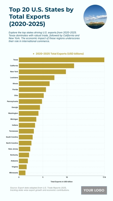 Free Top 20 U.S. States by Total Exports (2020-2025) Chart to Edit Online