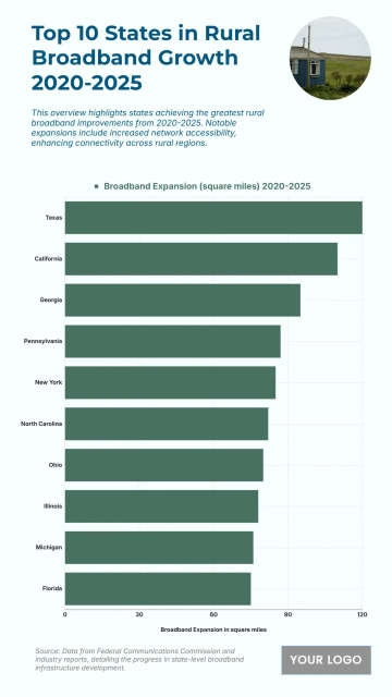 Free Top 10 U.S. States with the Most Significant Rural Broadband Expansion (2020-2025) Chart to Edit Online
