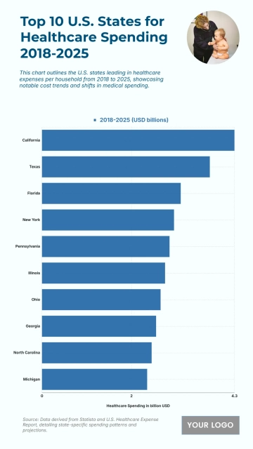 Free Top 10 U.S. States by Highest Household Expenses on Healthcare (2018-2025) Chart to Edit Online